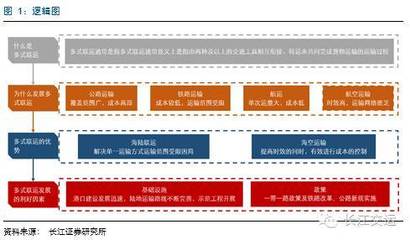 【物流】(重磅)中国多式联运深度研究报告